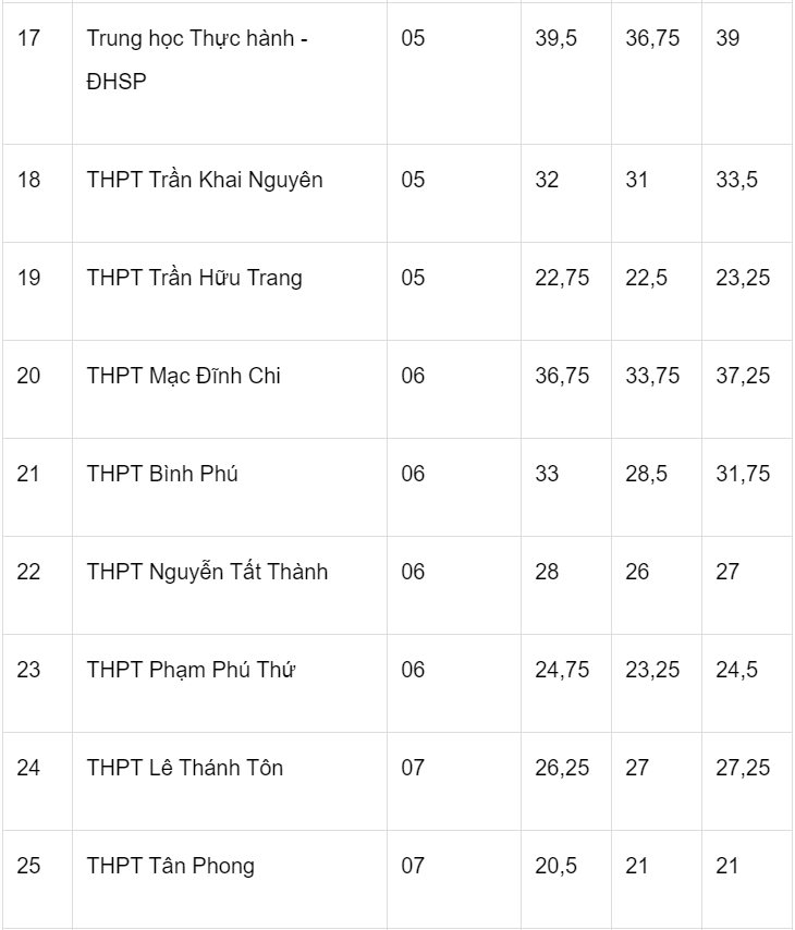 Diem chuan lop 10 tai TP.HCM ba nam anh 3