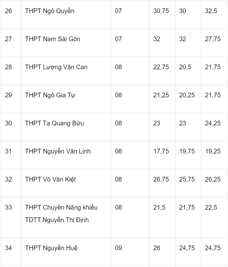 Diem chuan lop 10 tai TP.HCM ba nam anh 4