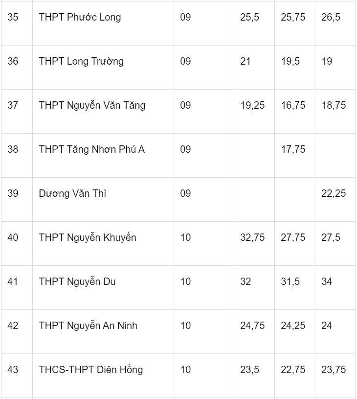 Diem chuan lop 10 tai TP.HCM ba nam anh 5