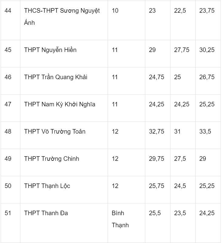 Diem chuan lop 10 tai TP.HCM ba nam anh 6