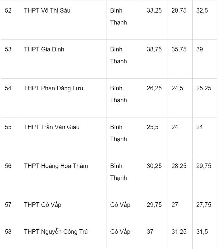 Diem chuan lop 10 tai TP.HCM ba nam anh 7