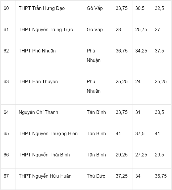 Diem chuan lop 10 tai TP.HCM ba nam anh 8