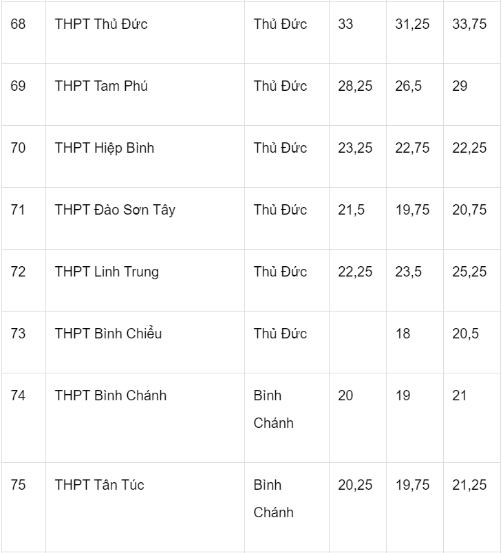 Diem chuan lop 10 tai TP.HCM ba nam anh 9