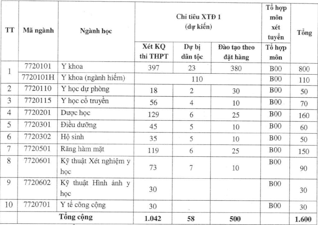 Chi tieu tuyen sinh cua cac truong y anh 16