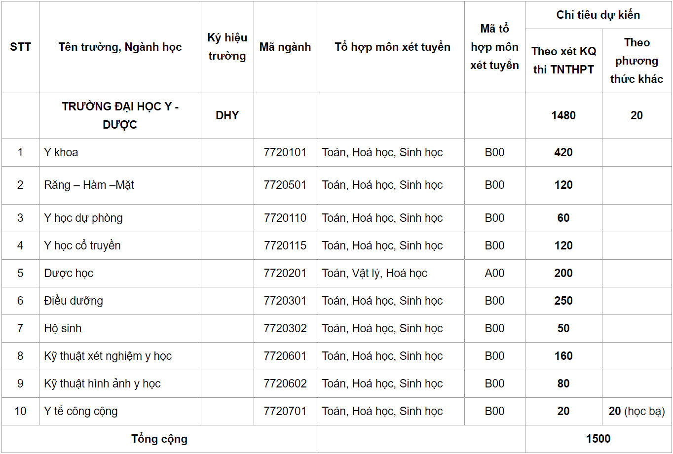 Chi tieu tuyen sinh cua cac truong y anh 12
