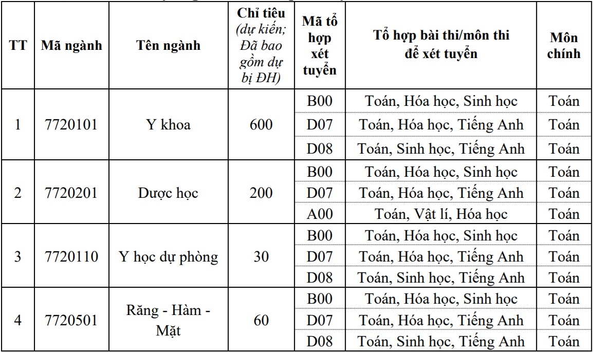 Chi tieu tuyen sinh cua cac truong y anh 5