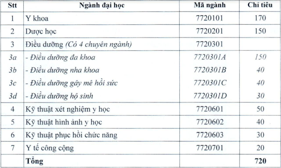 Chi tieu tuyen sinh cua cac truong y anh 15