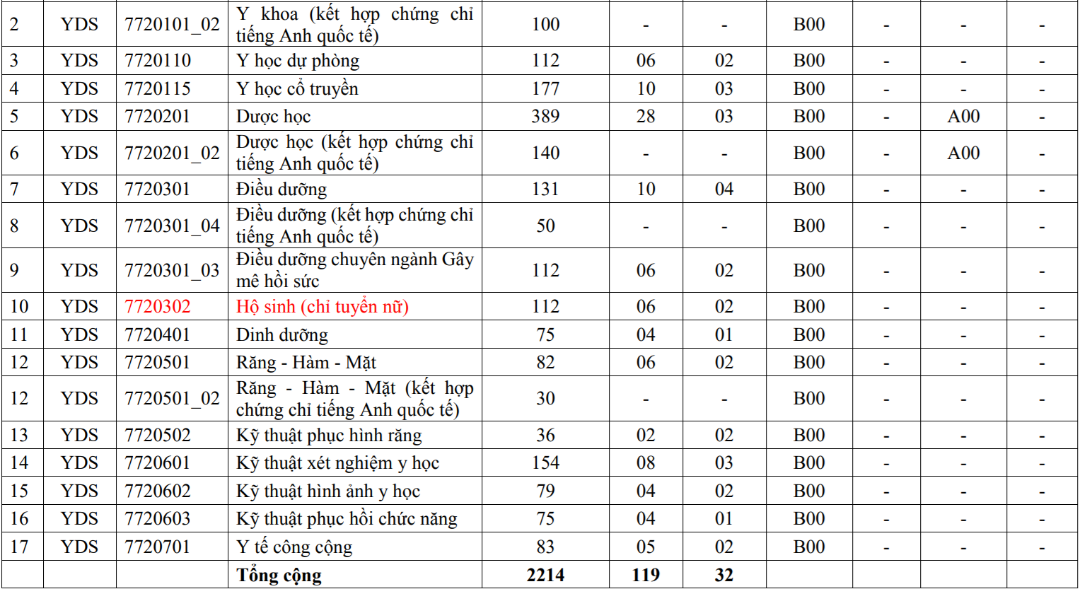 Chi tieu tuyen sinh cua cac truong y anh 18