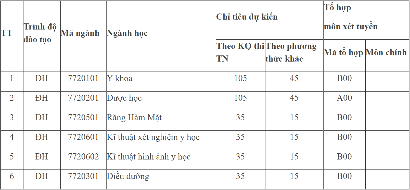 Chi tieu tuyen sinh cua cac truong y anh 10