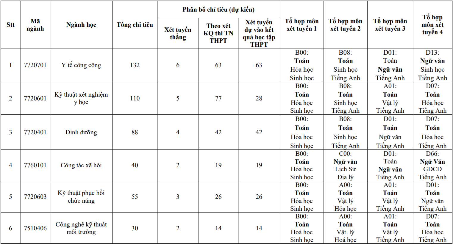 Chi tieu tuyen sinh cua cac truong y anh 11