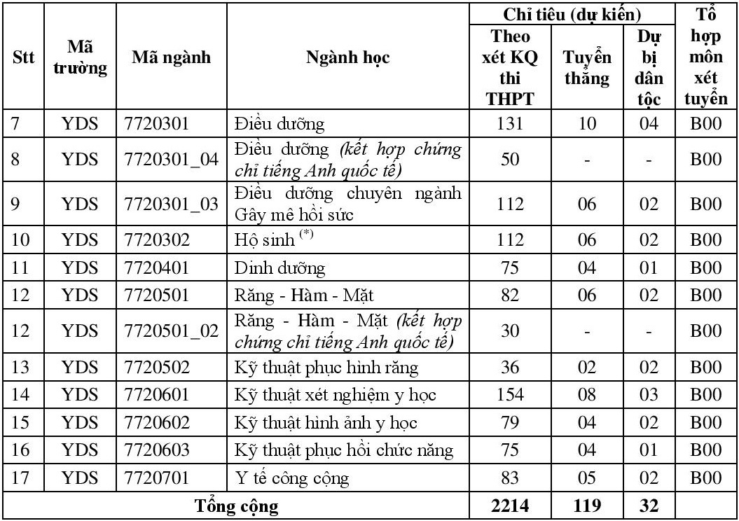 trường y dược tăng học phí năm học mới ảnh 1 truong y duoc tang hoc phi nam hoc moi anh 1