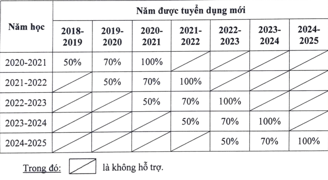 ho tro 100% luong co so cho giao vien mam non moi ra truong anh 2