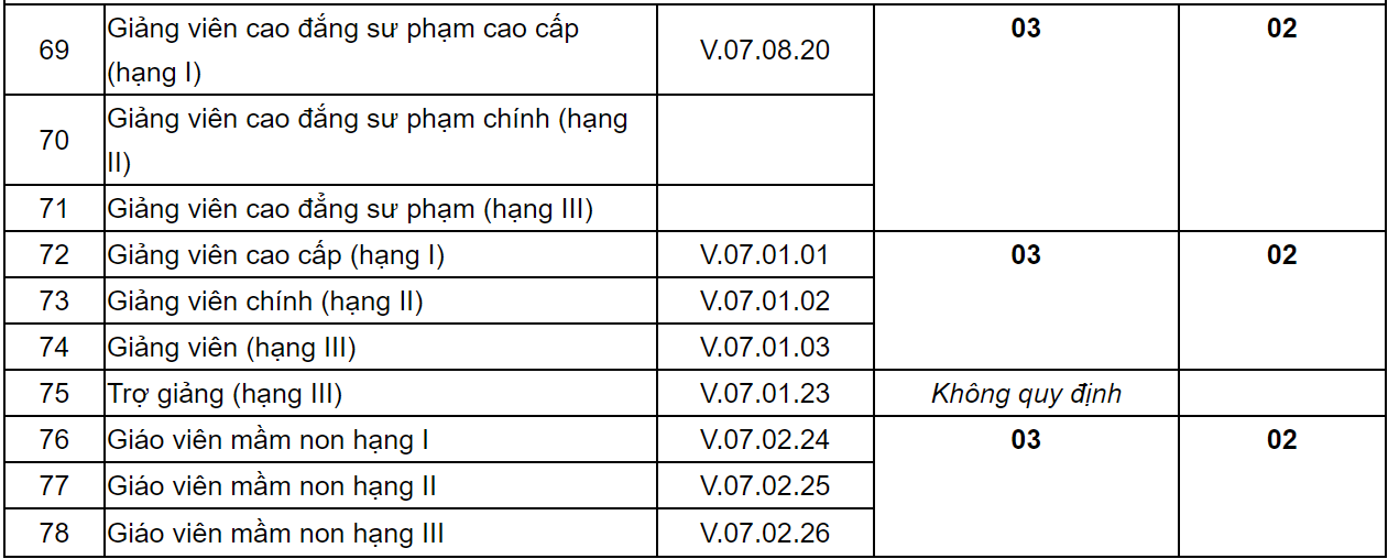 giao vien moi cap chi con mot chung chi chuc danh nghe nghiep anh 1