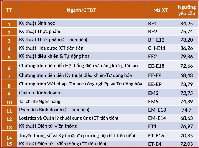 nguong yeu cau xet tuyen tai nang dot 1 anh 2
