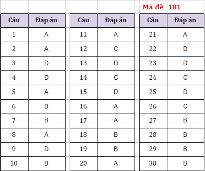 dap an mon Tieng Anh vao lop 10 anh 2