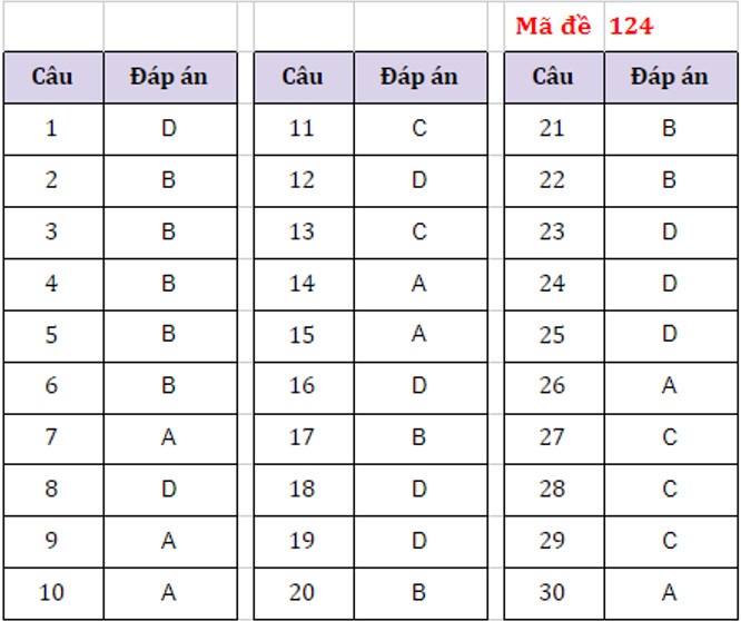 dap an mon Tieng Anh vao lop 10 anh 5