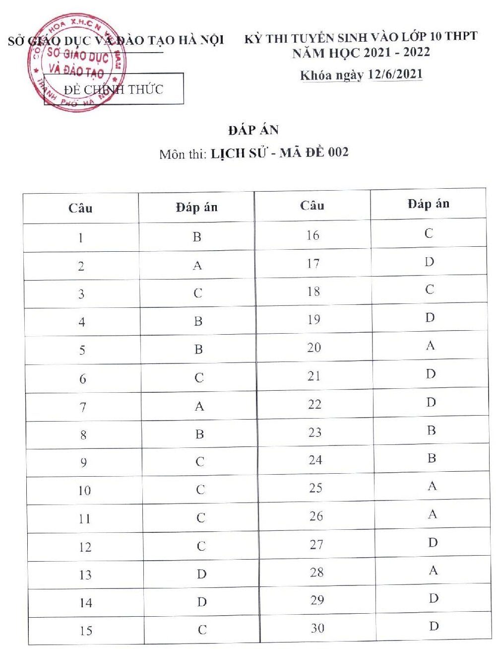Dap an chinh thuc cac mon thi tuyen sinh lop 10 anh 6