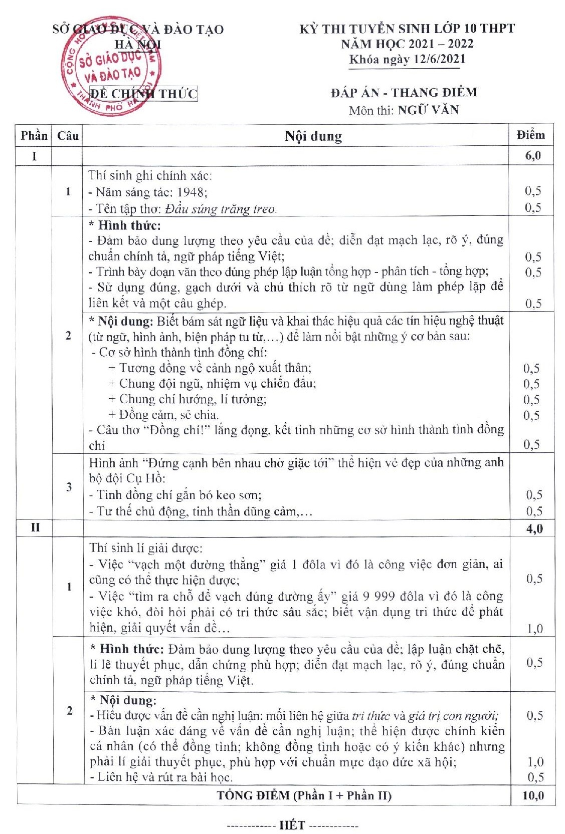 Dap an chinh thuc cac mon thi tuyen sinh lop 10 anh 2