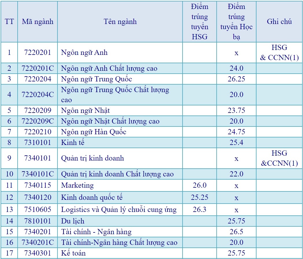 diem chuan hoc ba anh 1
