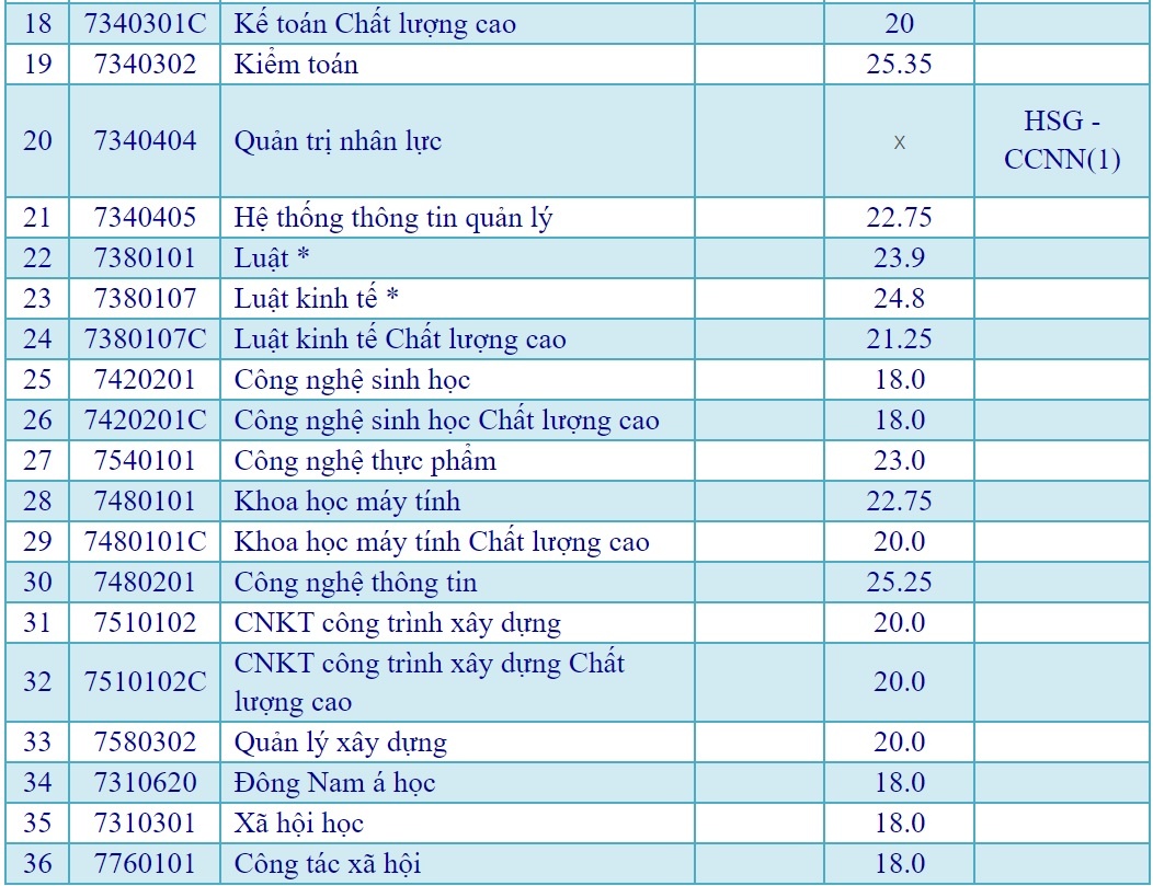 diem chuan hoc ba anh 2