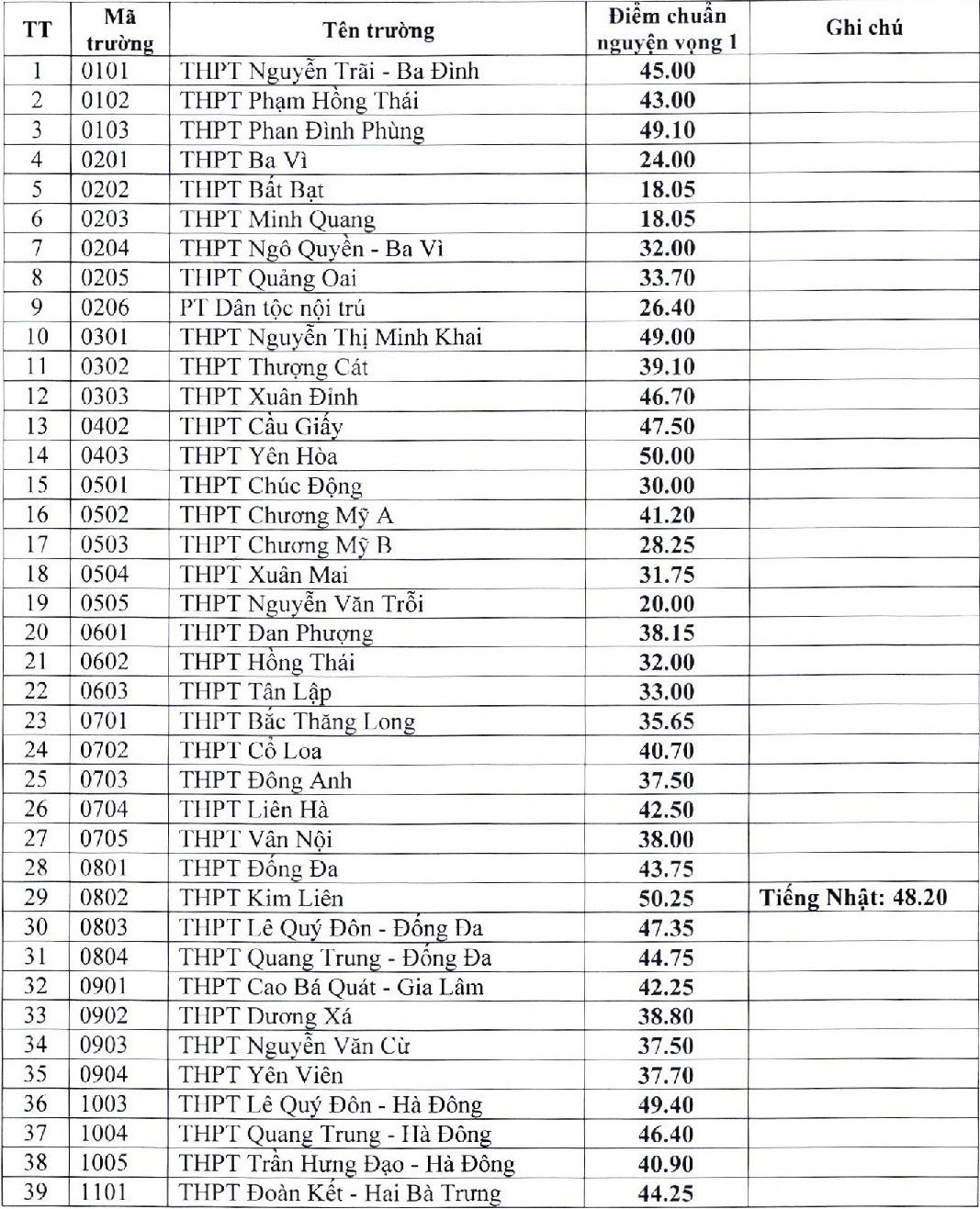Diem chuan vao lop 10 anh 1