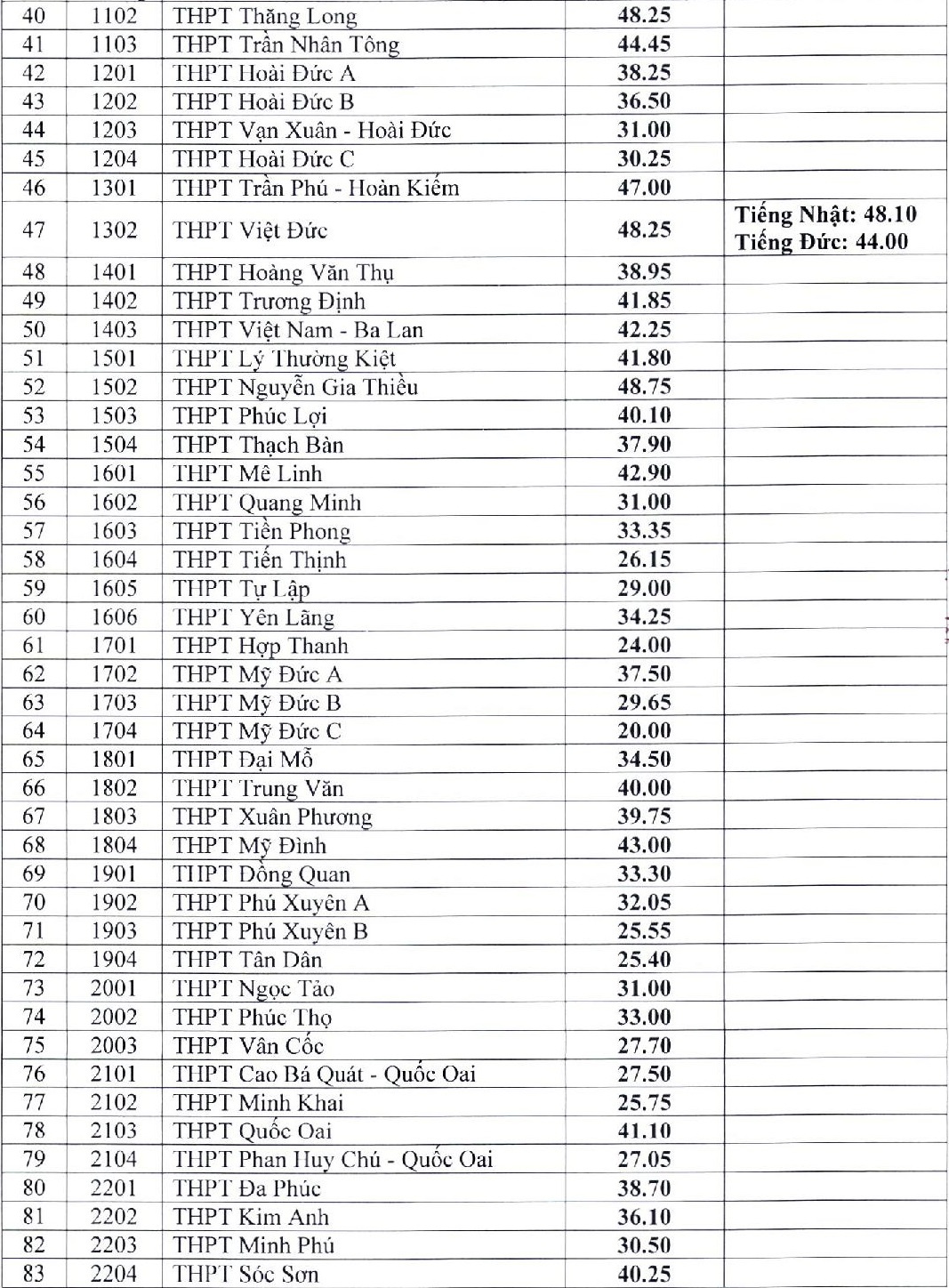 Diem chuan vao lop 10 anh 2