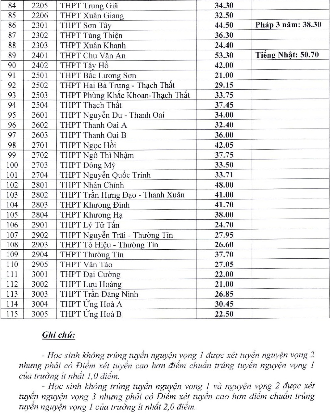 Diem chuan vao lop 10 anh 3