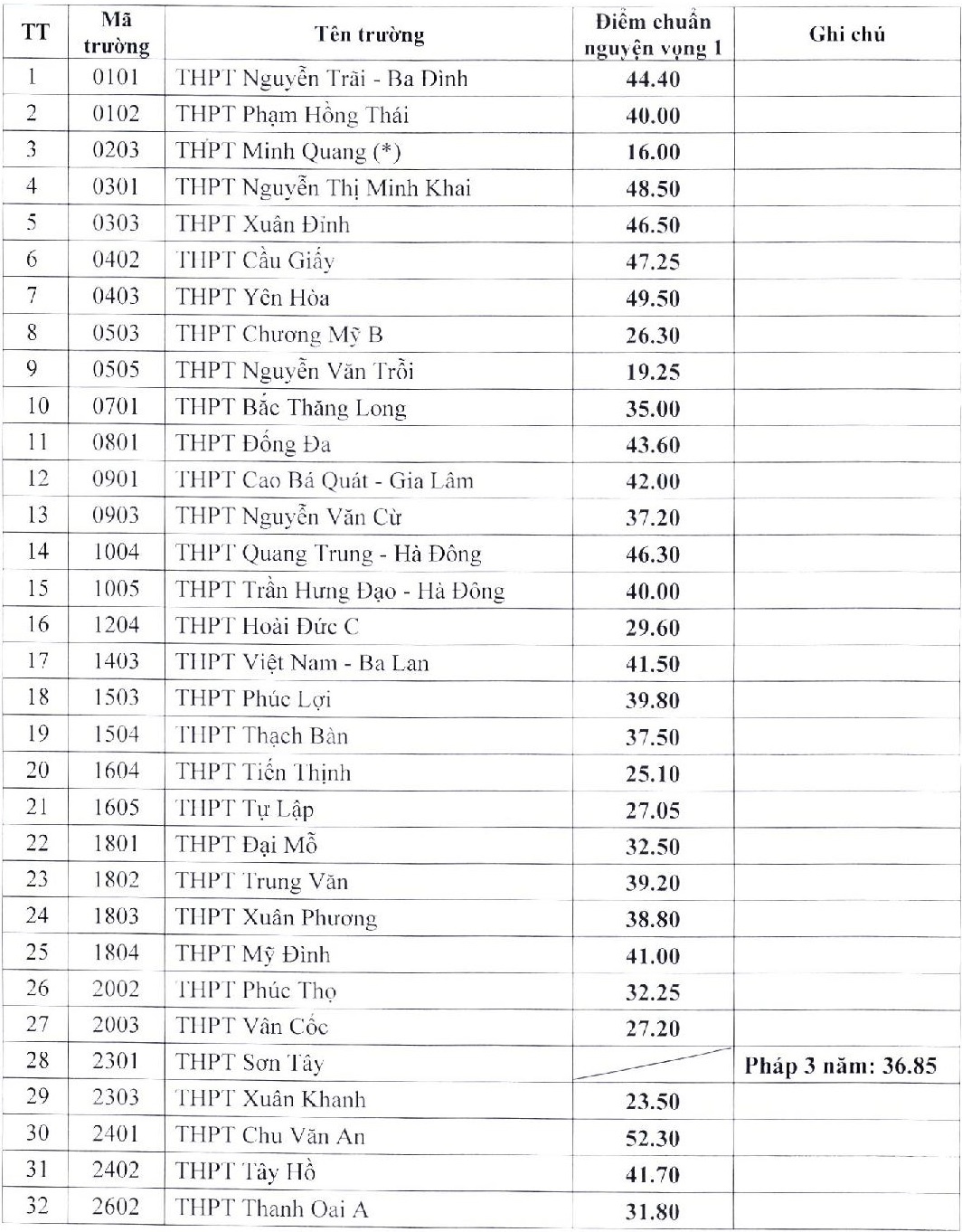 hạ điểm chuẩn tuyển sinh lớp 10 ảnh 1 ha diem chuan tuyen sinh lop 10 anh 1