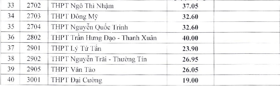 hạ điểm chuẩn tuyển sinh lớp 10 ảnh 2 ha diem chuan tuyen sinh lop 10 anh 2