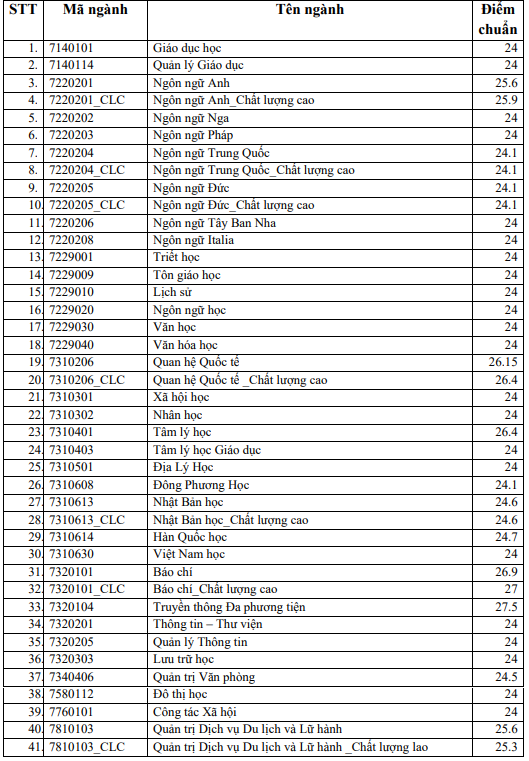 Diem chuan phuong thuc uu tien xet tuyen cua DH Khoa hoc Xa hoi va Nhan van TP.HCM  va DH Quoc te TP.HCM anh 1