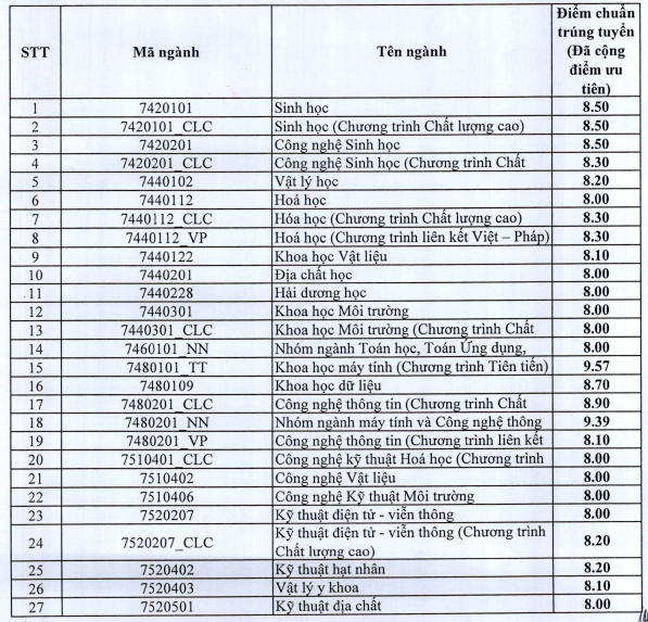 Diem chuan phuong thuc uu tien xet tuyen cua DH Khoa hoc Xa hoi va Nhan van TP.HCM  va DH Quoc te TP.HCM anh 5