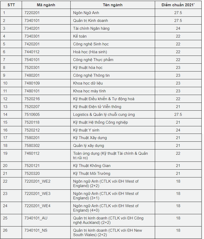 Diem chuan phuong thuc uu tien xet tuyen cua DH Khoa hoc Xa hoi va Nhan van TP.HCM  va DH Quoc te TP.HCM anh 2