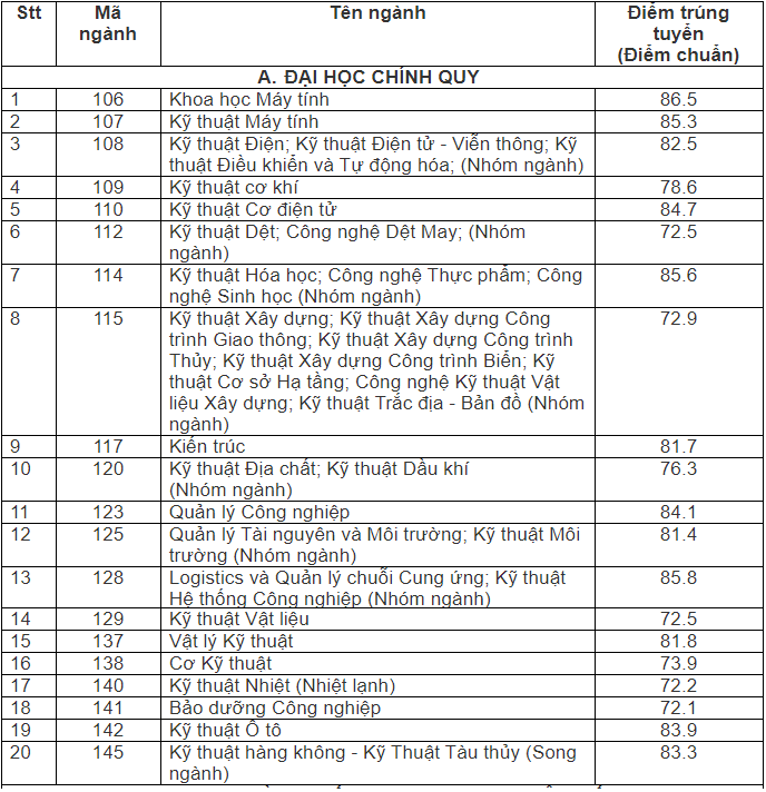 Diem chuan uu tien xet tuyen cua DH Bach khoa TP.HCM anh 1