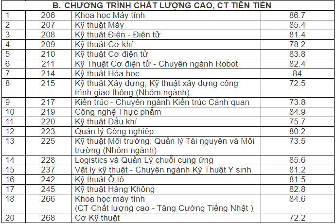 Diem chuan uu tien xet tuyen cua DH Bach khoa TP.HCM anh 2