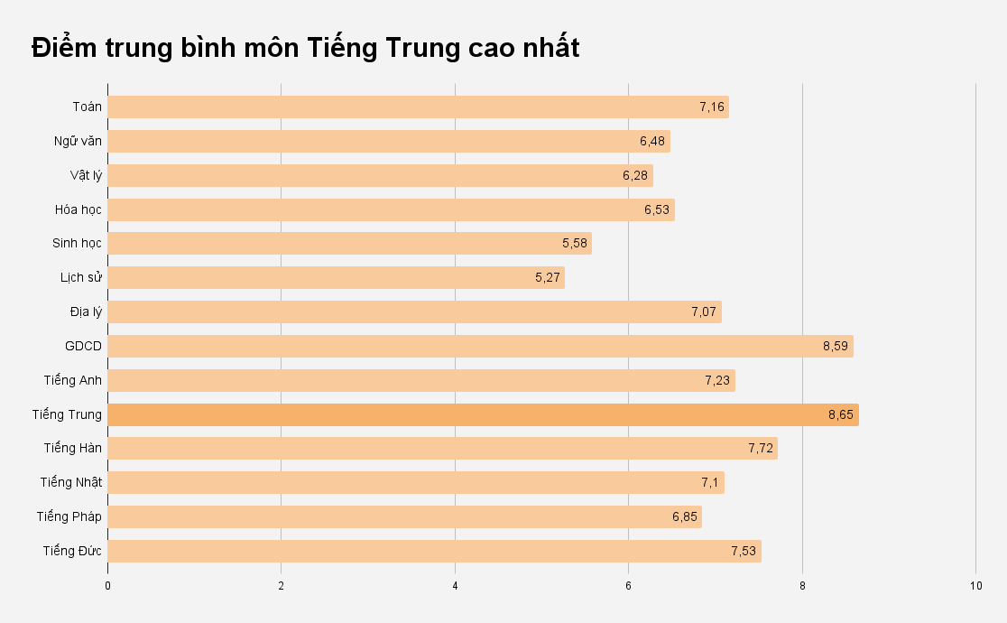 TP.HCM co hon 1.600 diem 10 anh 1