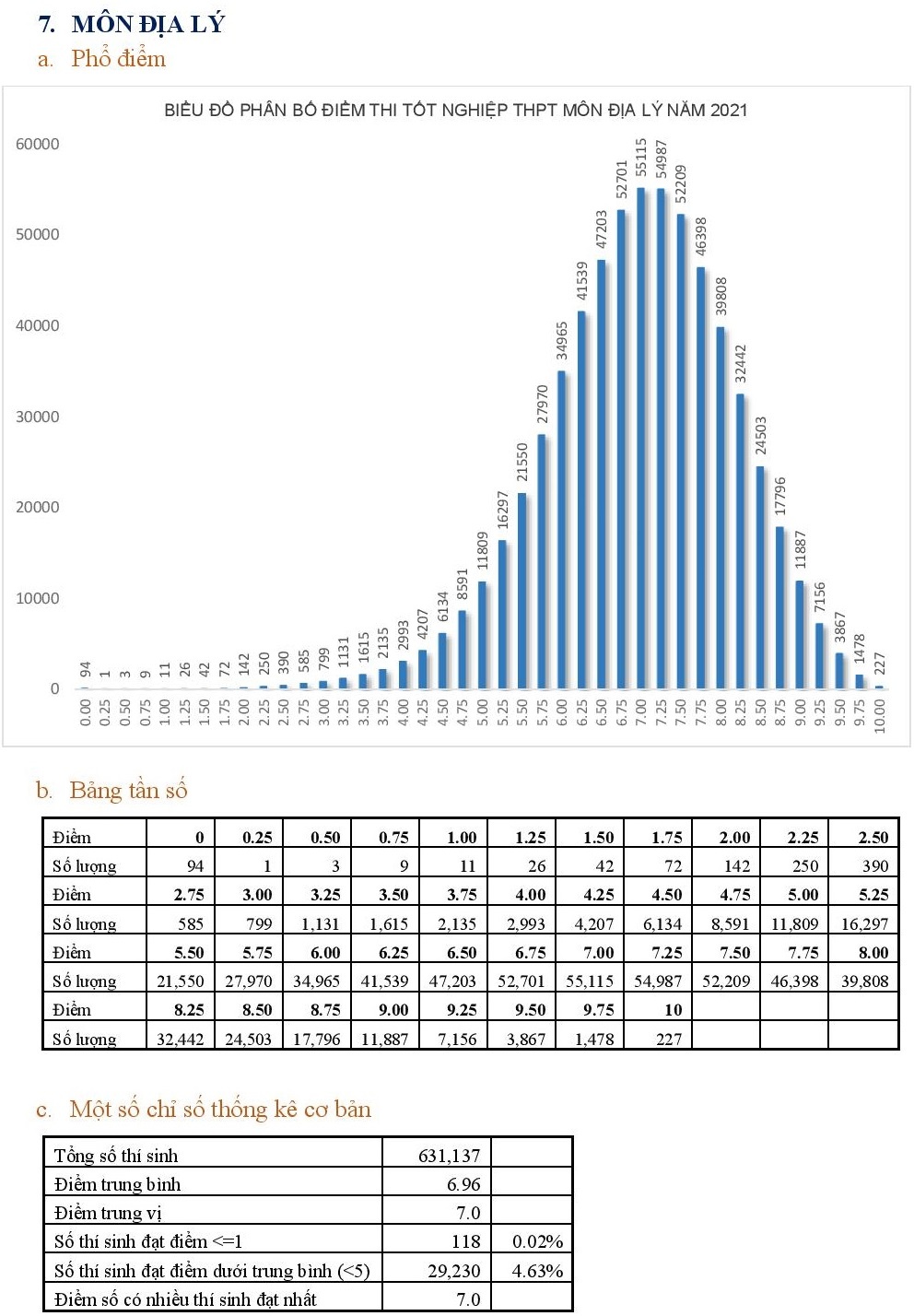 Pho diem thi tot nghiep THPT anh 7