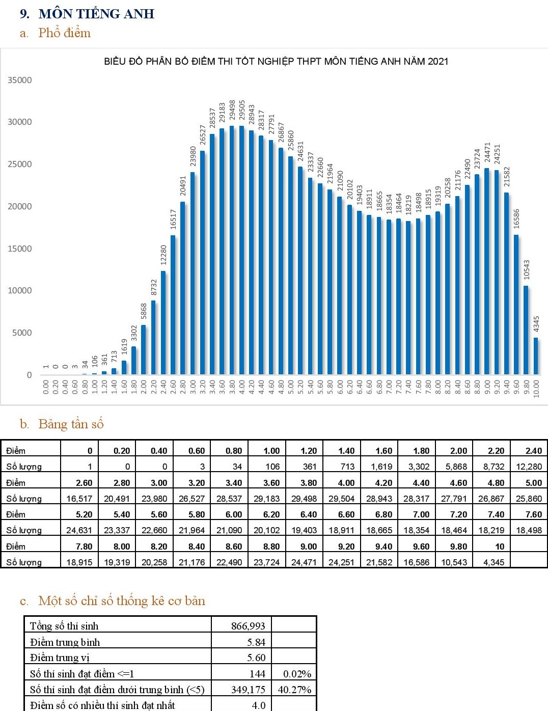 Pho diem thi tot nghiep THPT anh 9