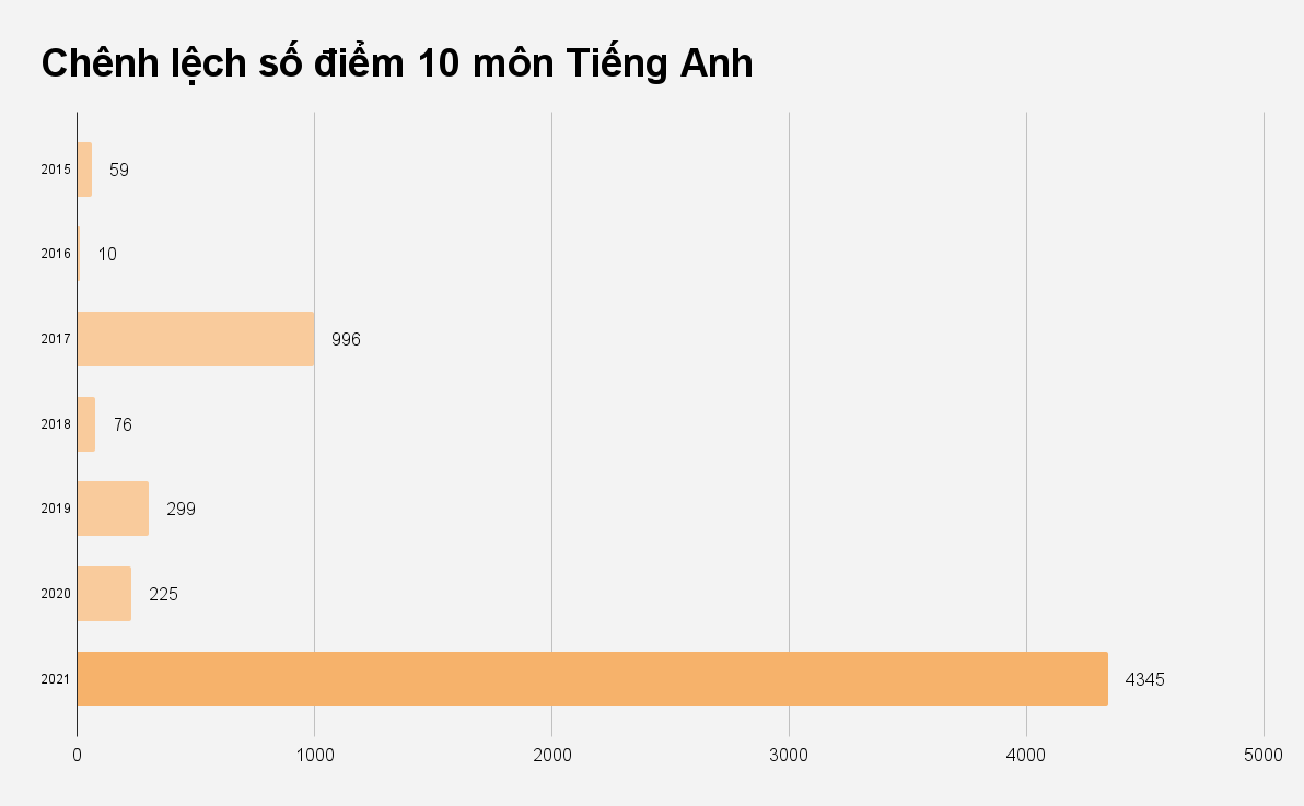 Bat thuong trong diem thi Tieng Anh anh 2