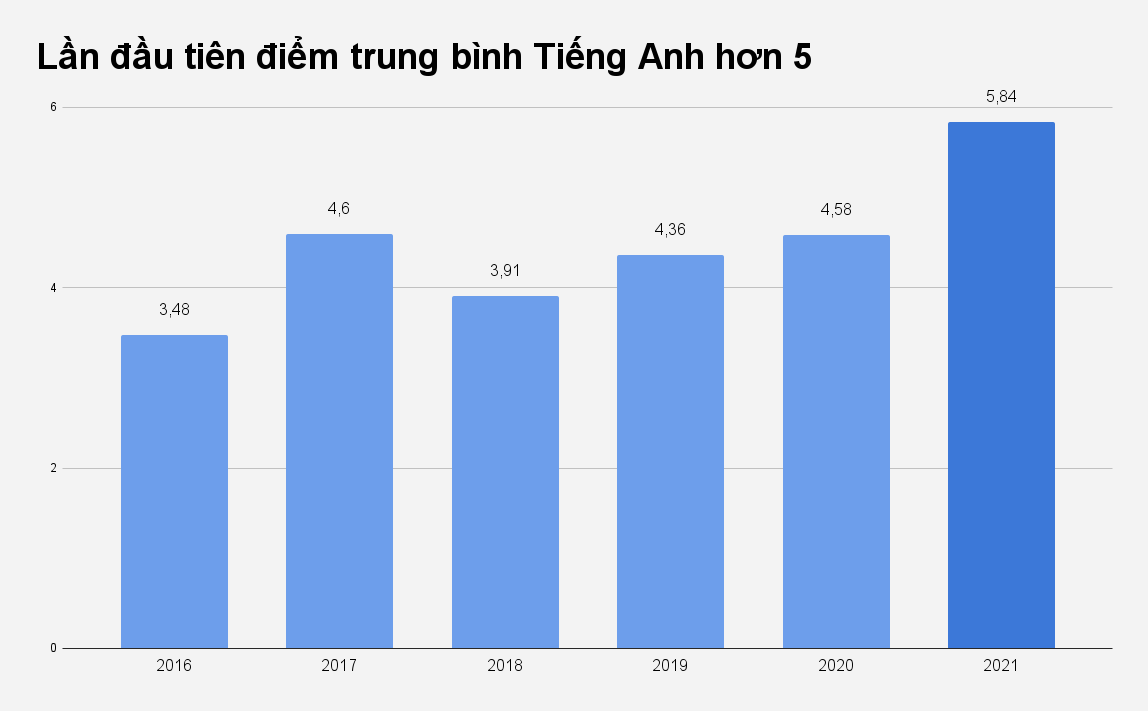 Bat thuong trong diem thi Tieng Anh anh 3