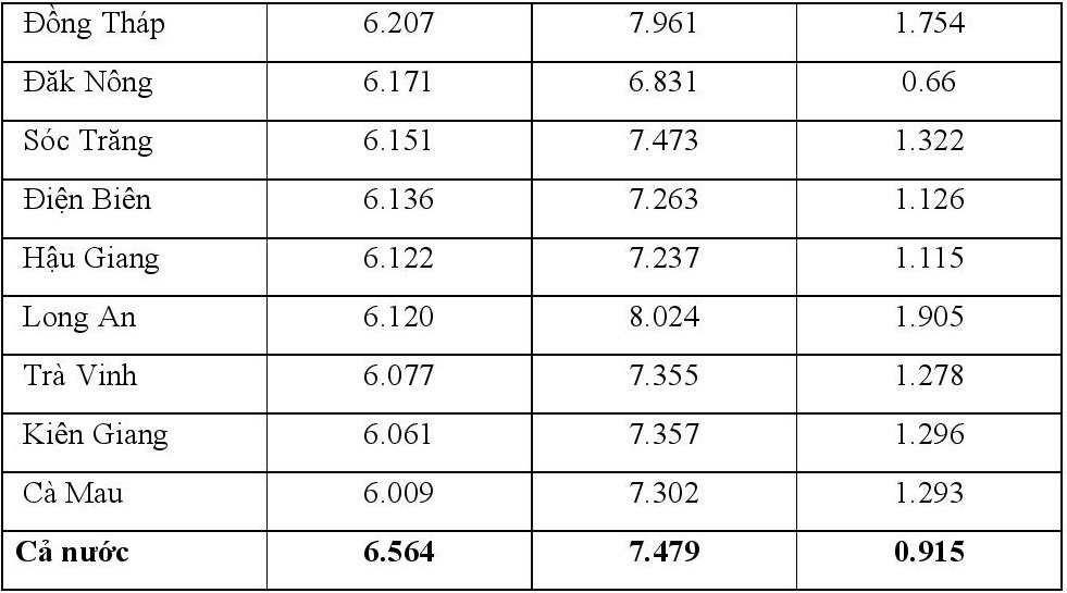 chenh lech diem thi tot nghiep va hoc ba lop 12 anh 10