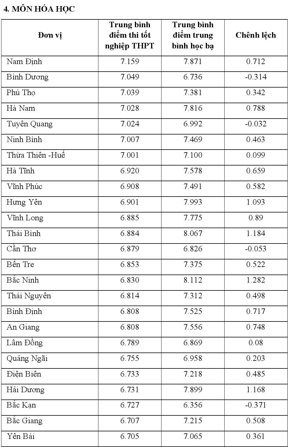 chenh lech diem thi tot nghiep va hoc ba lop 12 anh 11