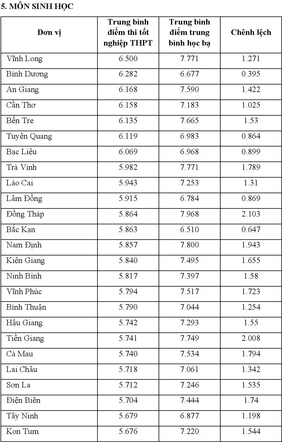 chenh lech diem thi tot nghiep va hoc ba lop 12 anh 14