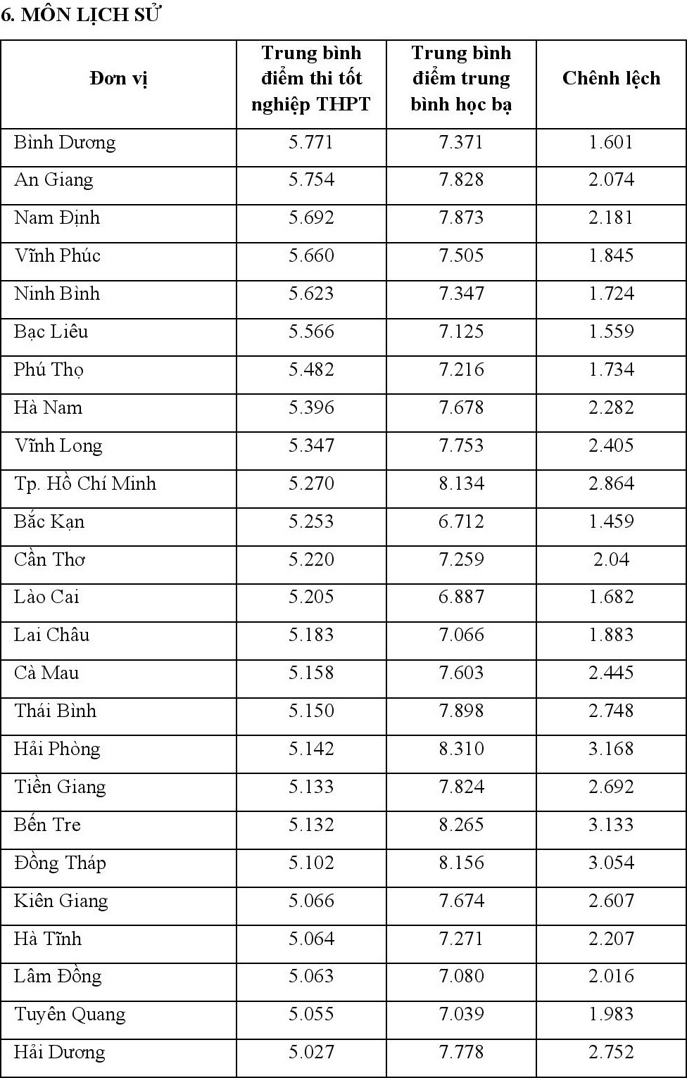 chenh lech diem thi tot nghiep va hoc ba lop 12 anh 17