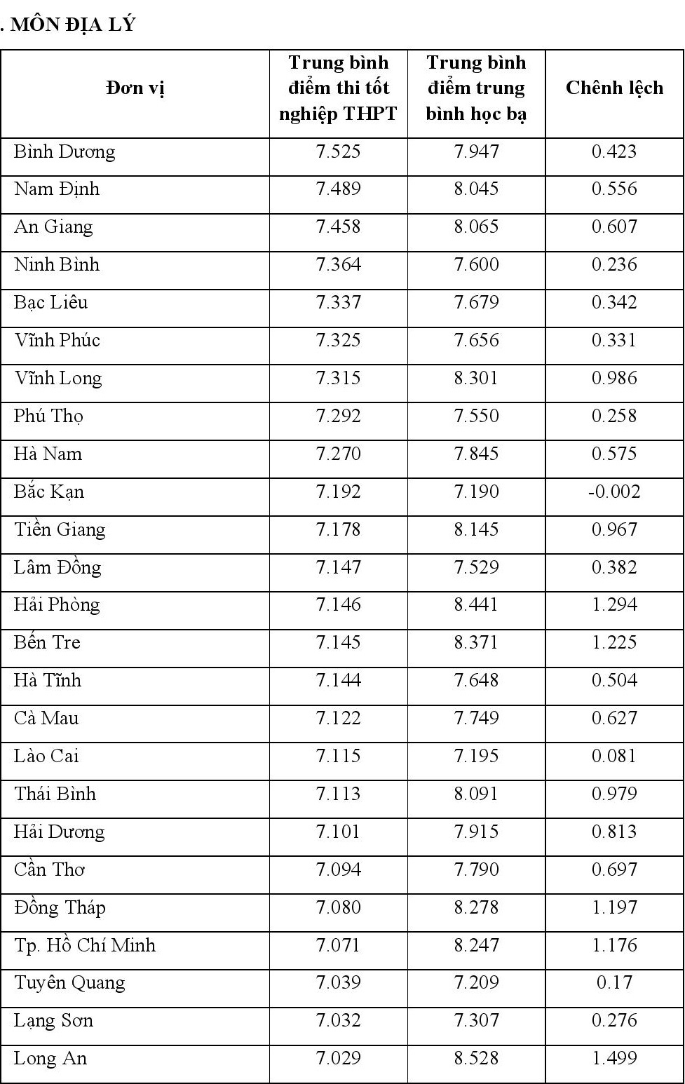 chenh lech diem thi tot nghiep va hoc ba lop 12 anh 20