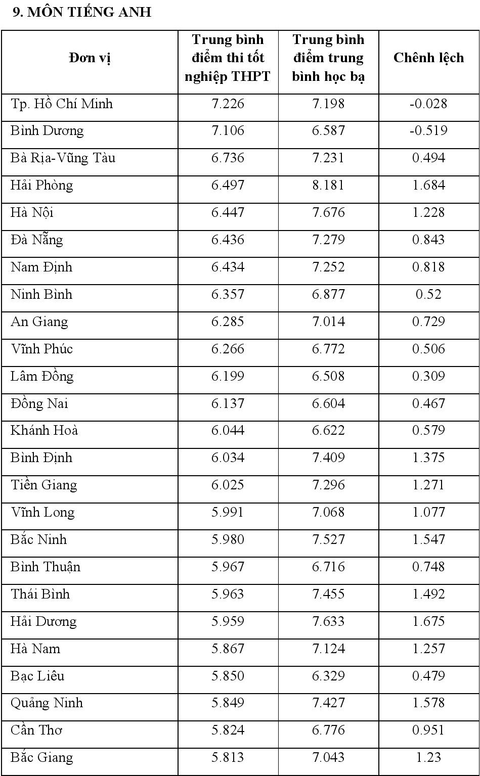 chenh lech diem thi tot nghiep va hoc ba lop 12 anh 26