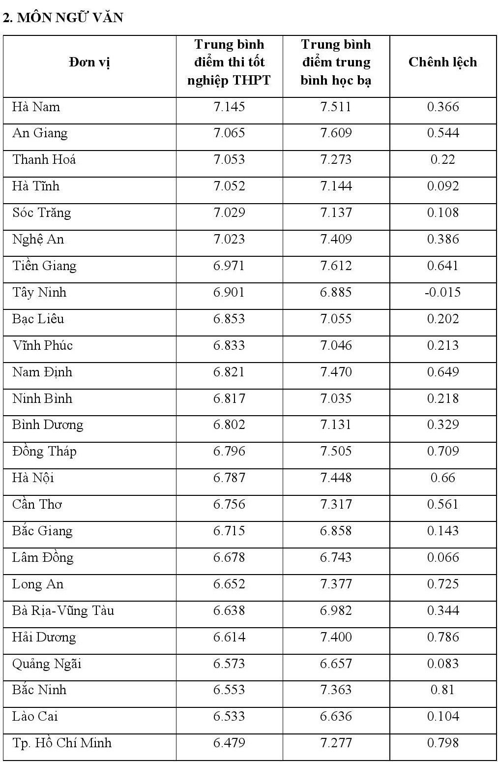chenh lech diem thi tot nghiep va hoc ba lop 12 anh 5