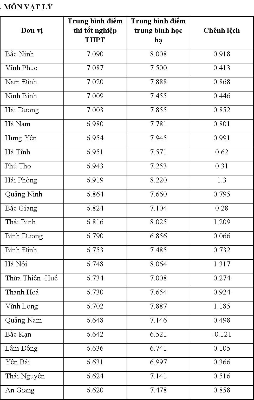 chenh lech diem thi tot nghiep va hoc ba lop 12 anh 8