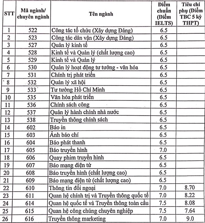 Diem chuan Hoc vien Bao chi va Tuyen truyen anh 1