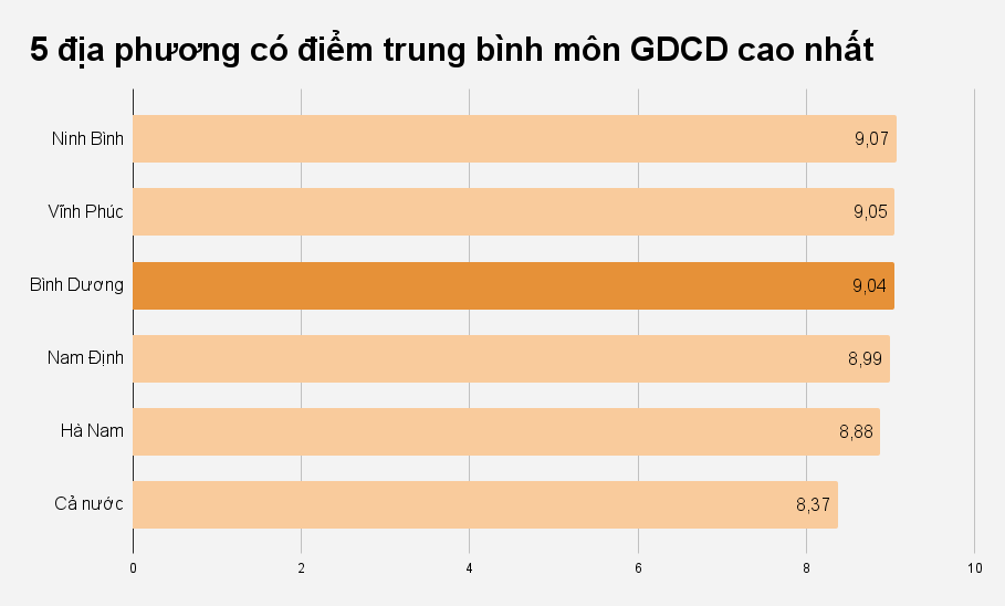 Binh Duong nam trong nhom diem cao anh 5