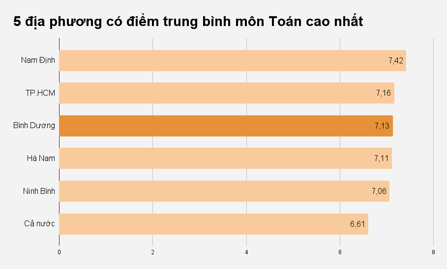 Binh Duong nam trong nhom diem cao anh 4